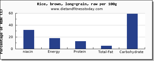 niacin and nutrition facts in brown rice per 100g